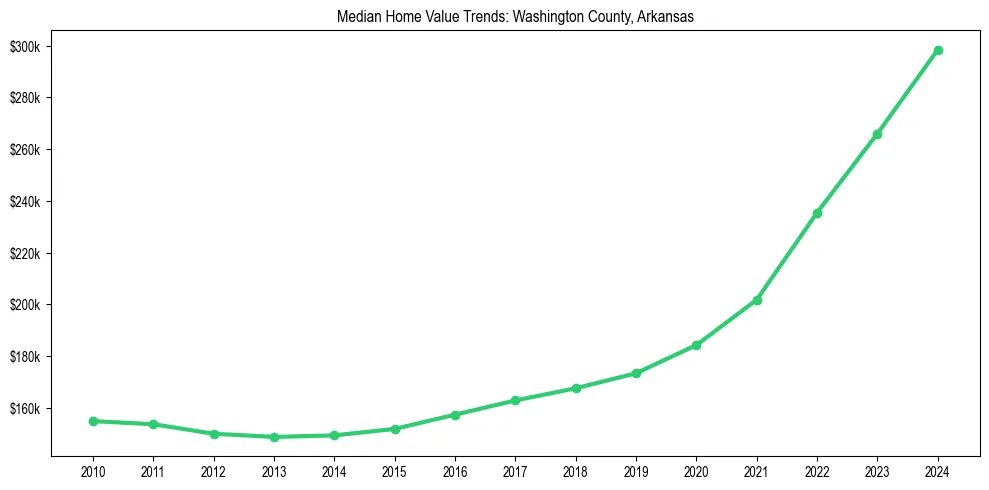Median property value trends in 