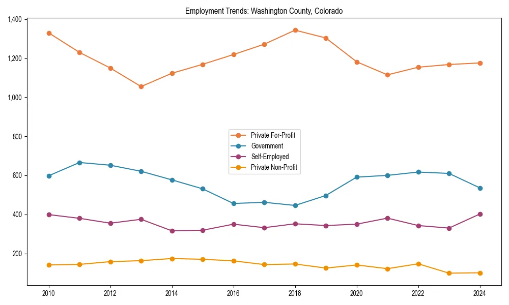 Long-term employment trends in 