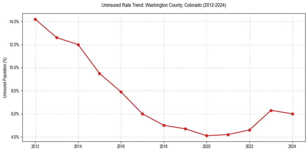 Uninsured trend chart for Washington County, Colorado