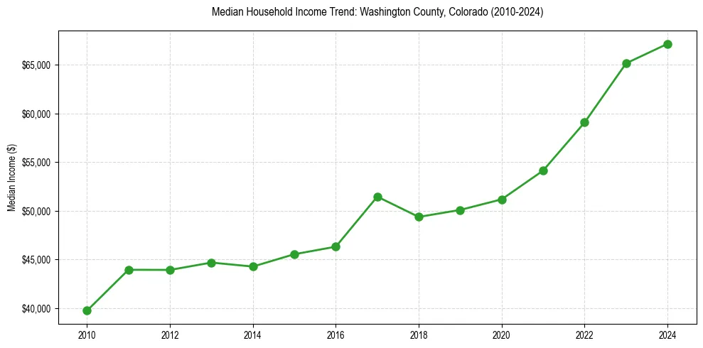 Income trend for 