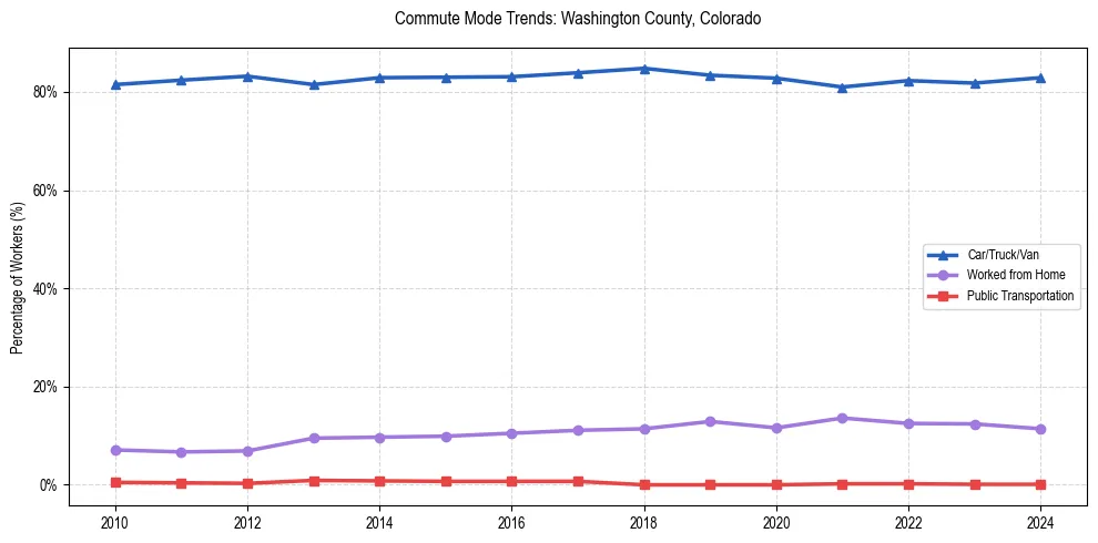 Transportation trends in Washington County, Colorado