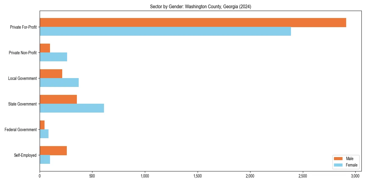 Employment sector breakdown by gender in 