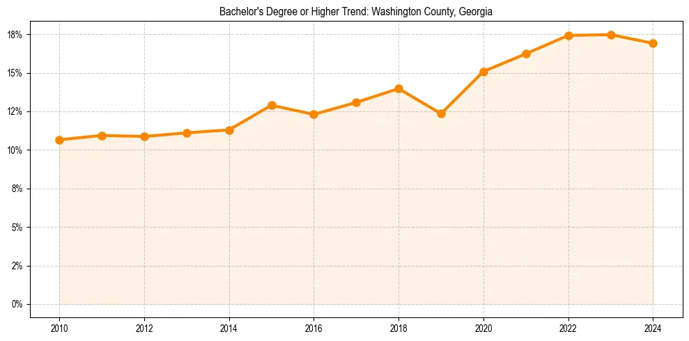 Trend chart showing bachelor degree growth in 
