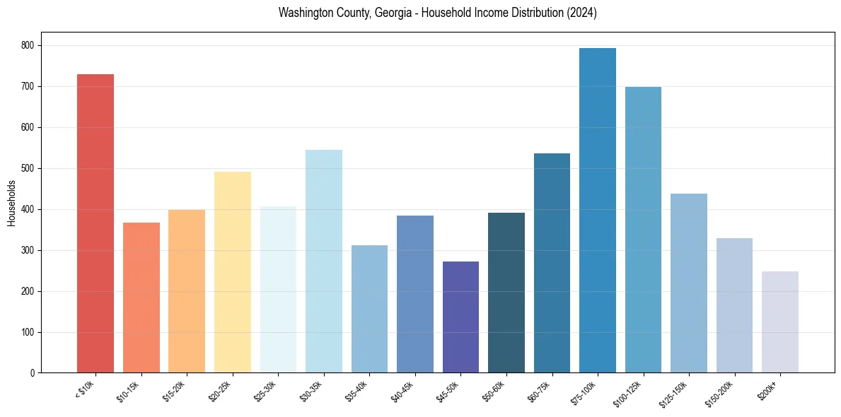 Income Distribution for 