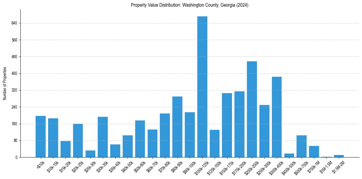 Value Distribution for 