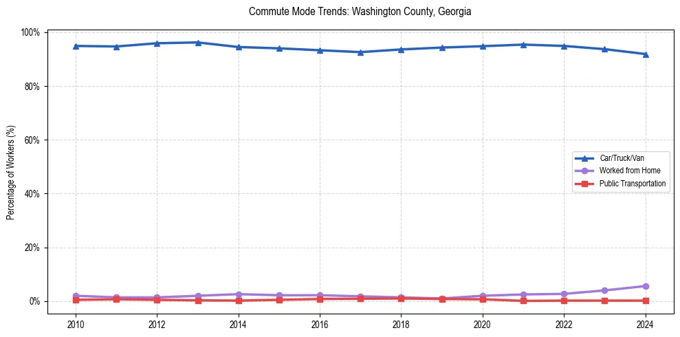 Transportation trends in Washington County, Georgia
