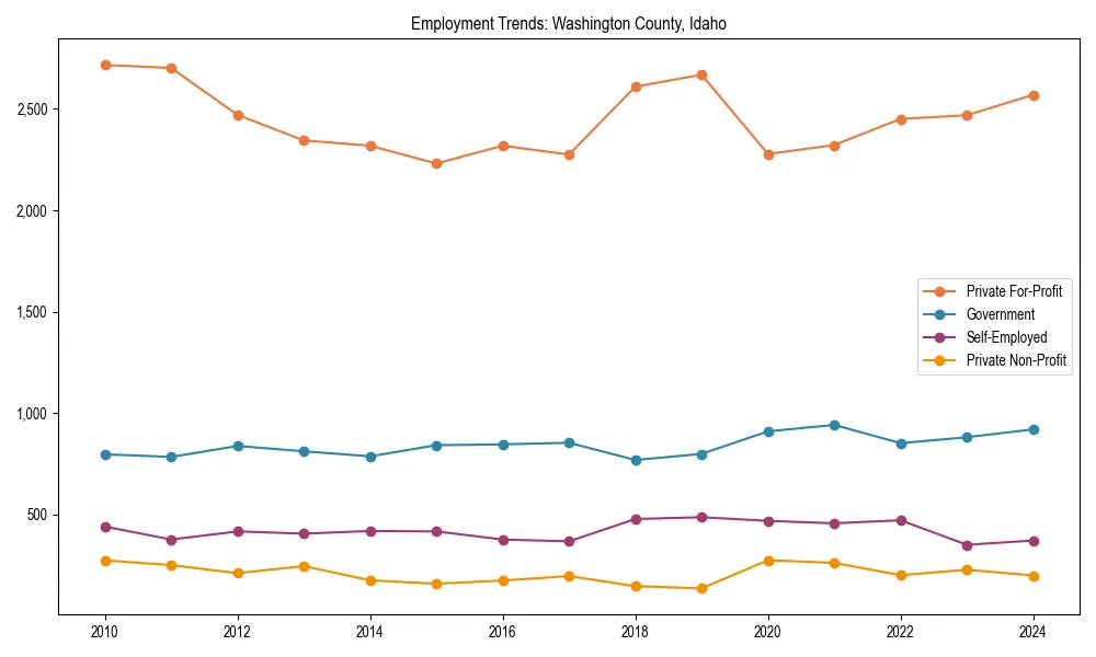 Long-term employment trends in 