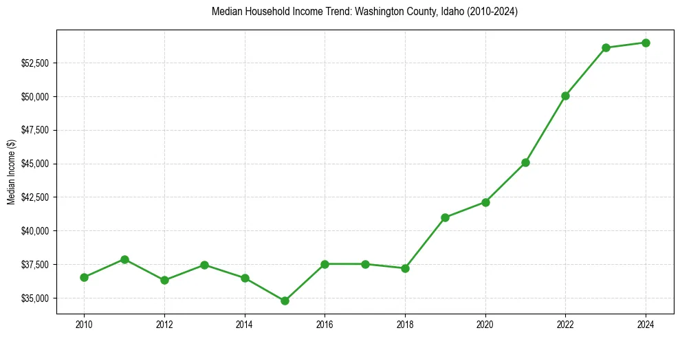Income trend for 
