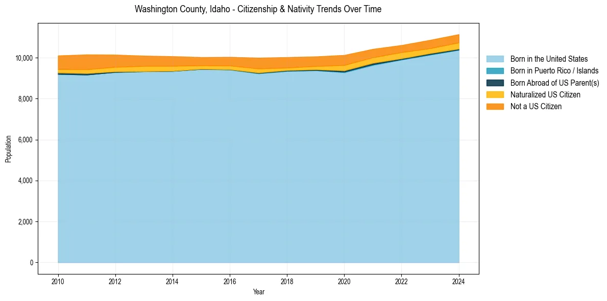 Historical nativity trends for 
