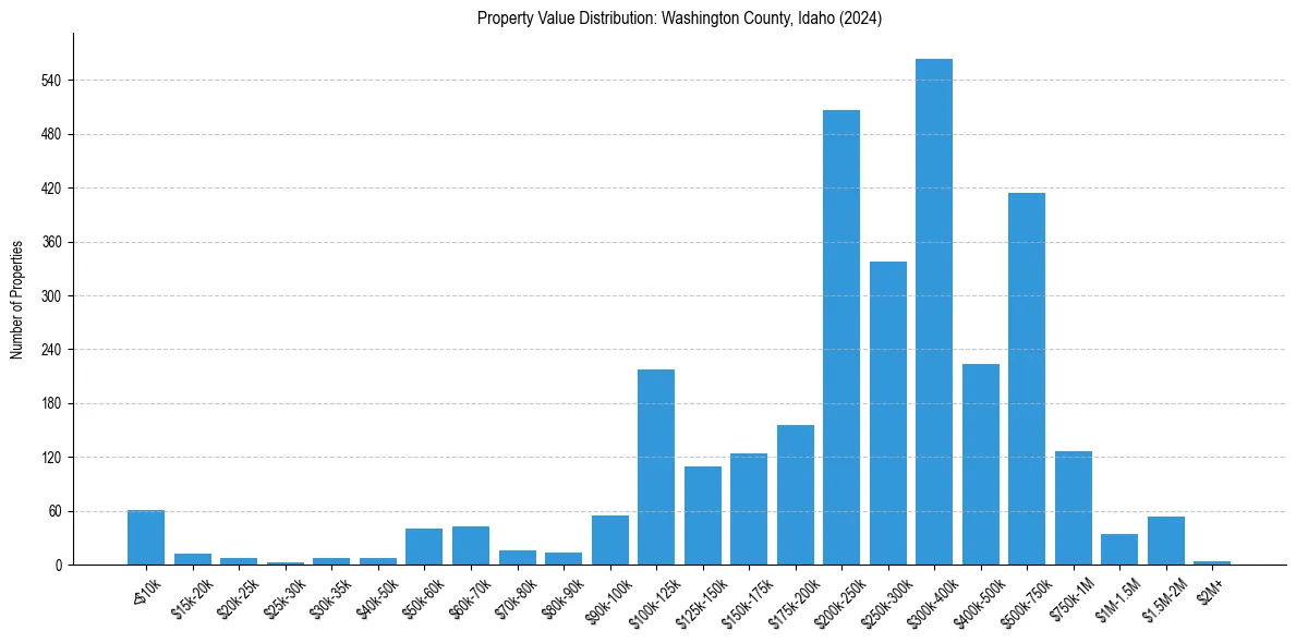 Value Distribution for 