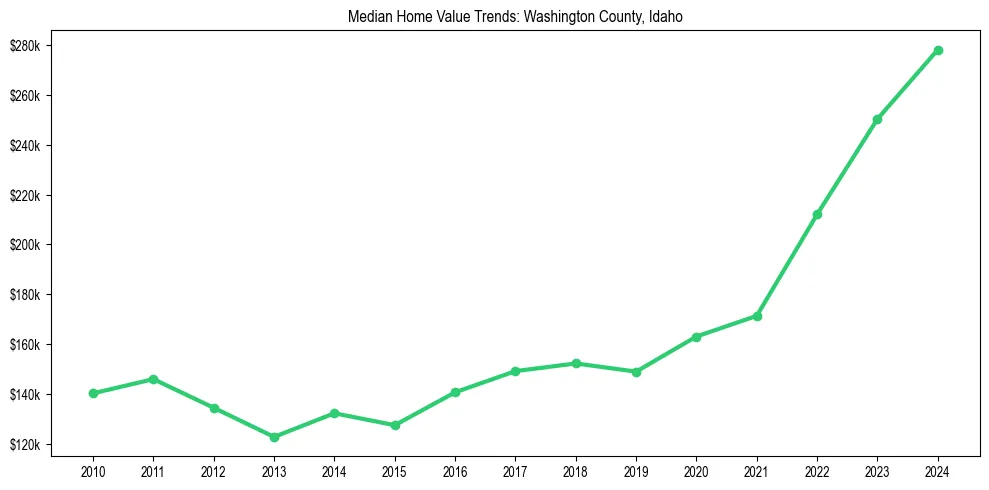 Median property value trends in 