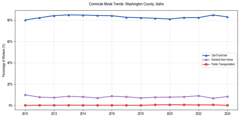 Transportation trends in Washington County, Idaho