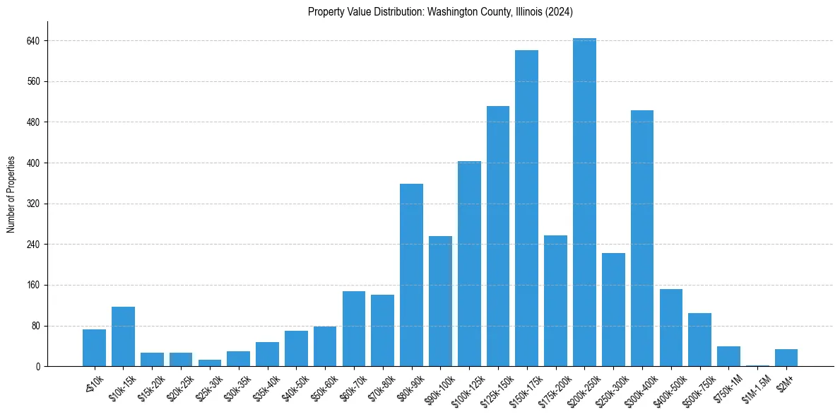 Value Distribution for 