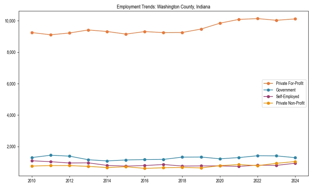 Long-term employment trends in 