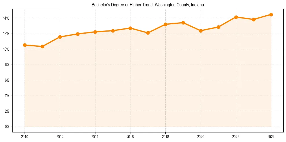 Trend chart showing bachelor degree growth in 