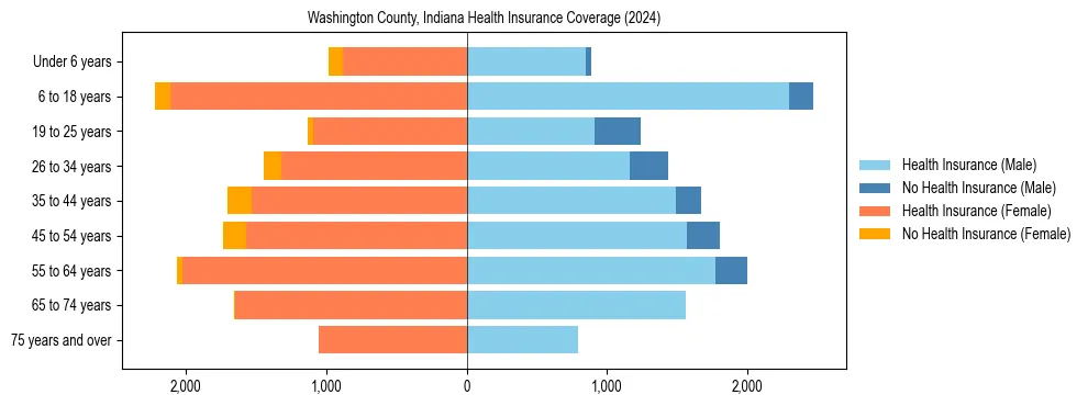 Health insurance pyramid for Washington County, Indiana
