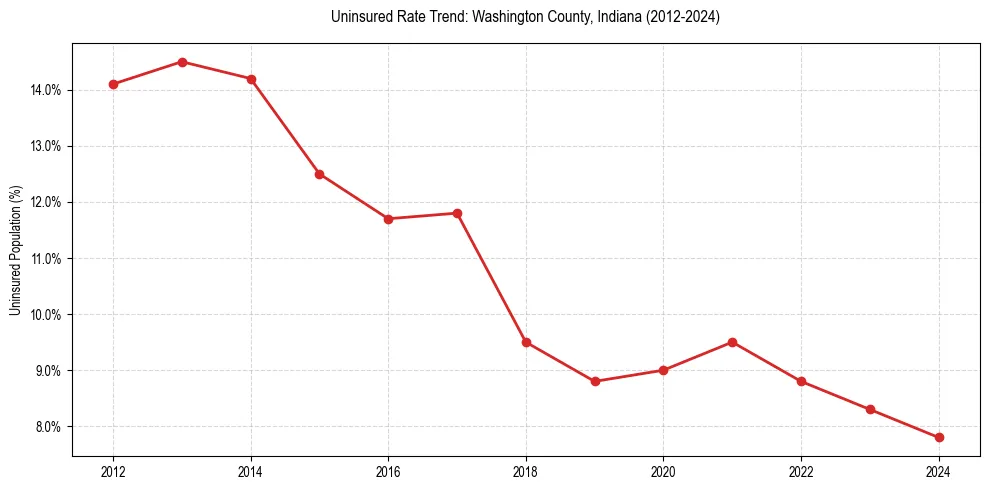 Uninsured trend chart for Washington County, Indiana