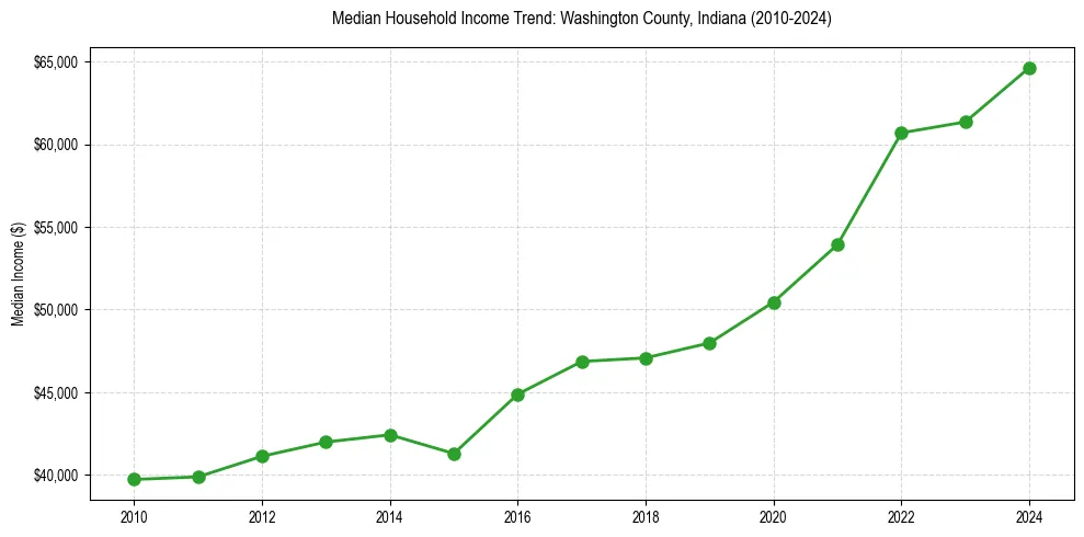 Income trend for 