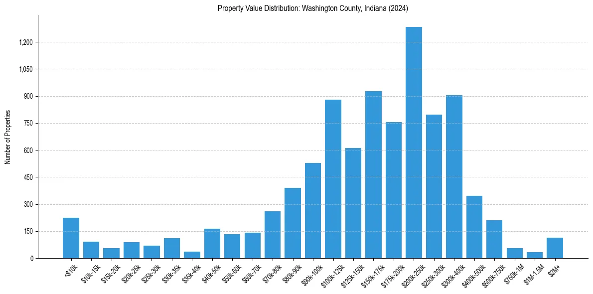 Value Distribution for 