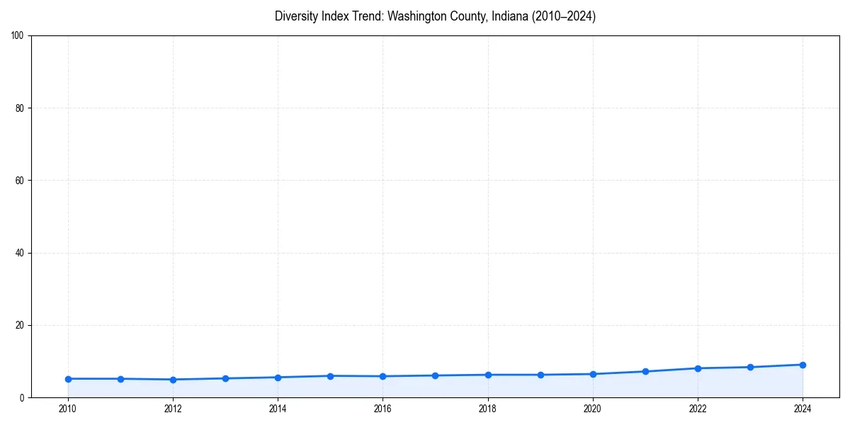 Line chart showing diversity index trends for 