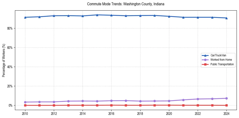 Transportation trends in Washington County, Indiana