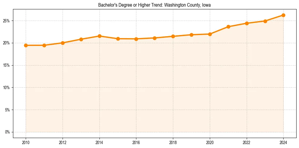 Trend chart showing bachelor degree growth in 