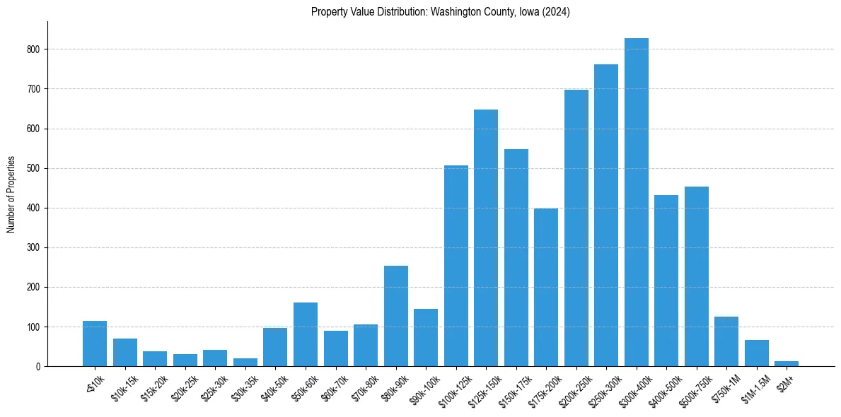 Value Distribution for 