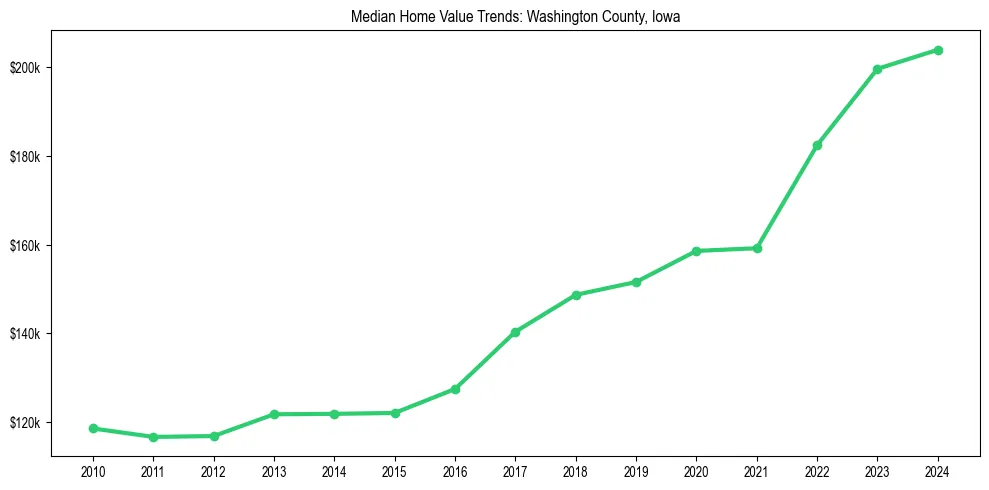 Median property value trends in 