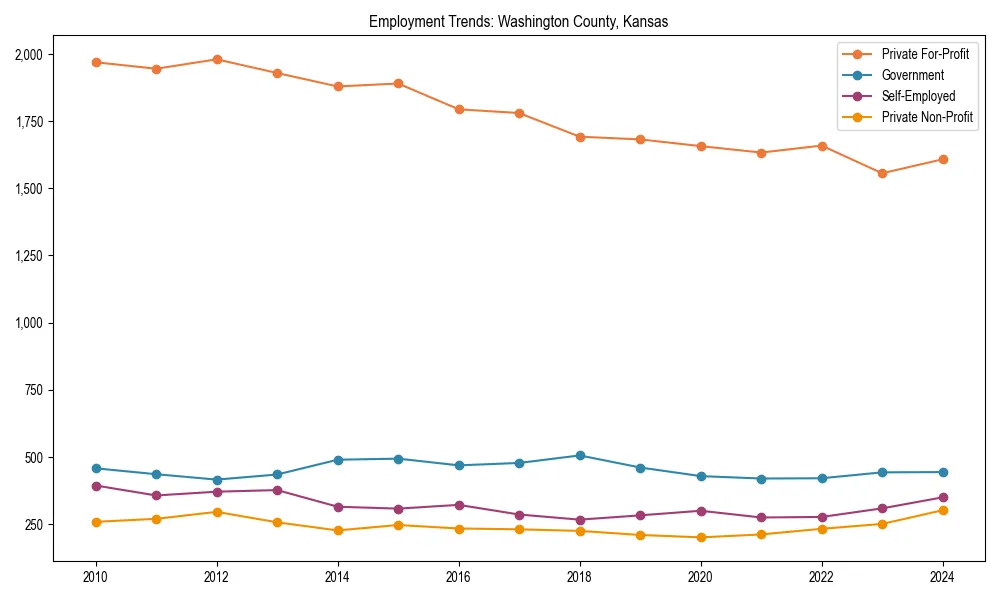 Long-term employment trends in 