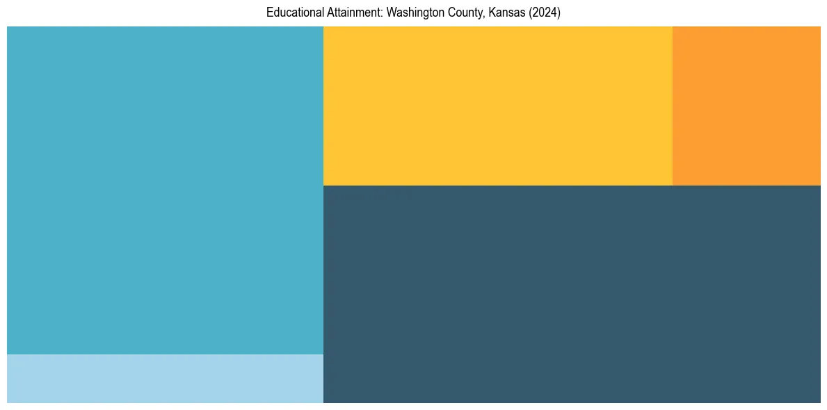 Education Treemap for  in 2024