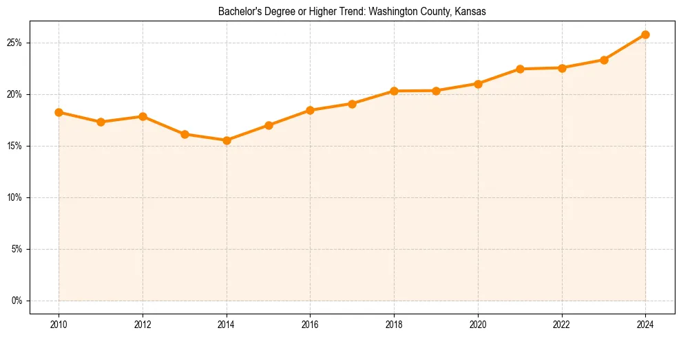 Trend chart showing bachelor degree growth in 