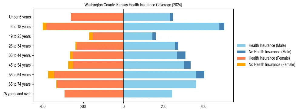 Health insurance pyramid for Washington County, Kansas