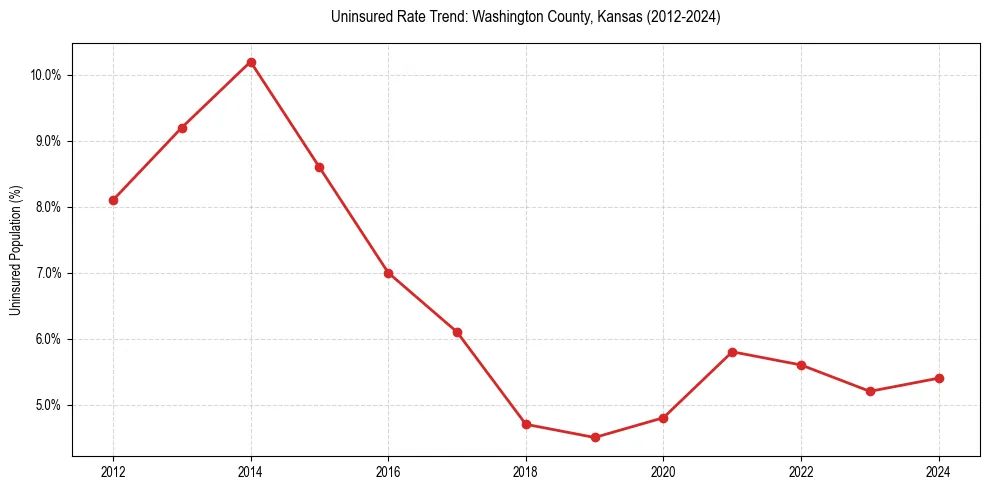 Uninsured trend chart for Washington County, Kansas