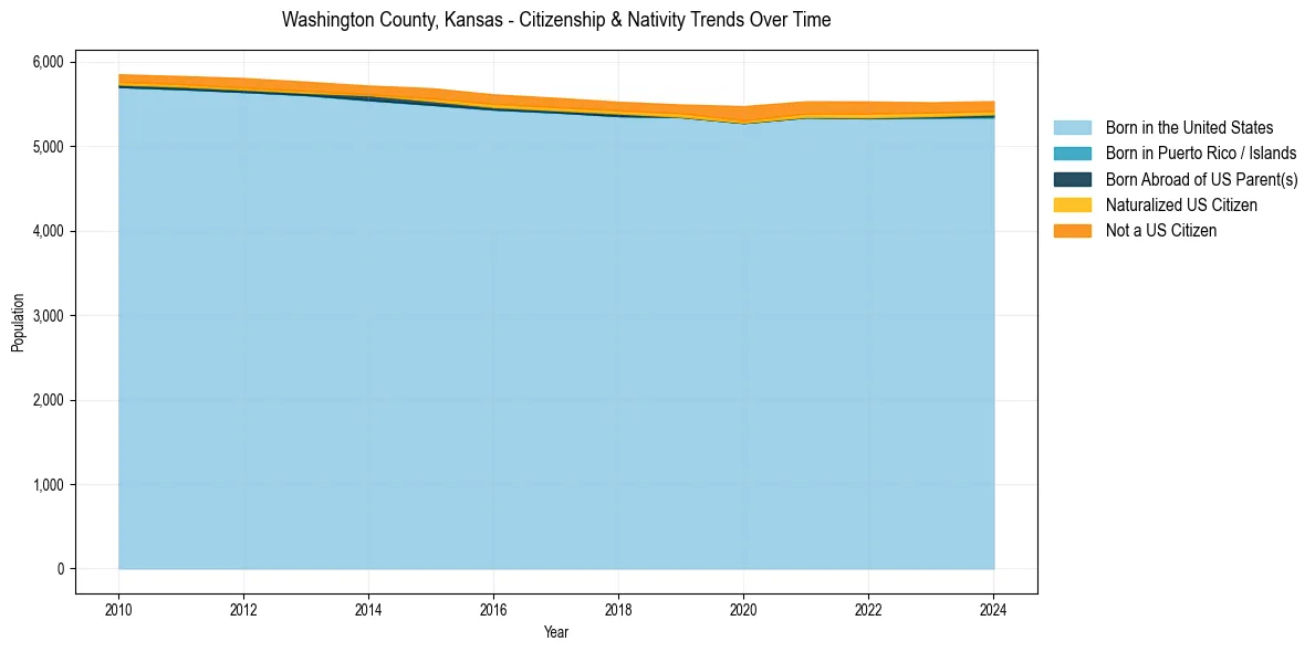 Historical nativity trends for 