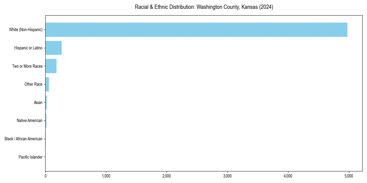 Bar chart showing racial distribution in  for 2024