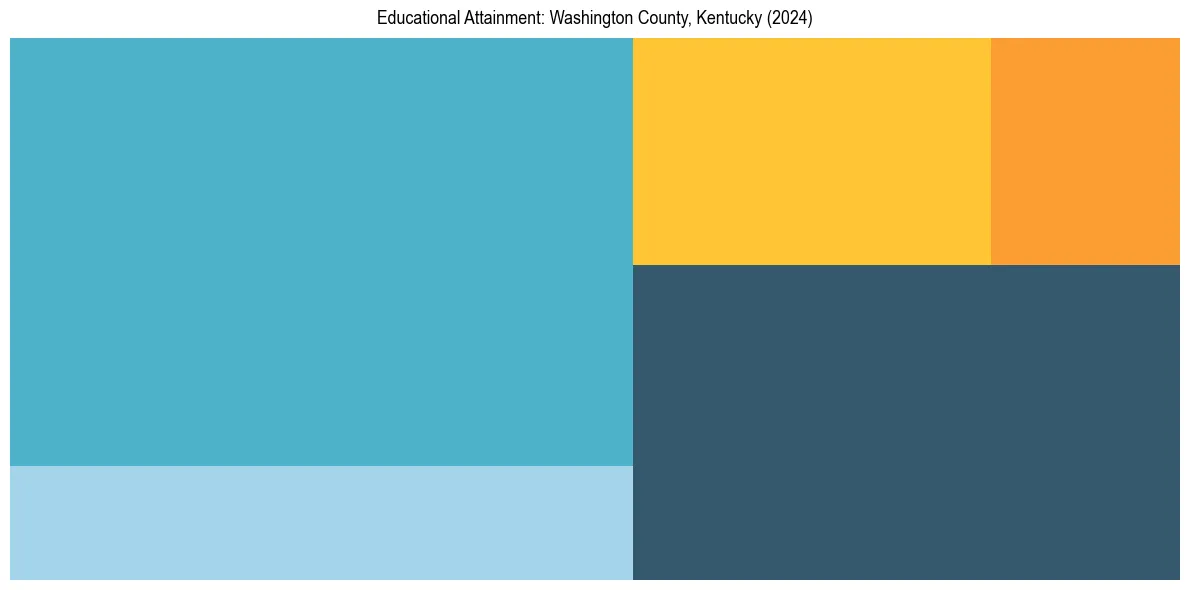 Education Treemap for  in 2024