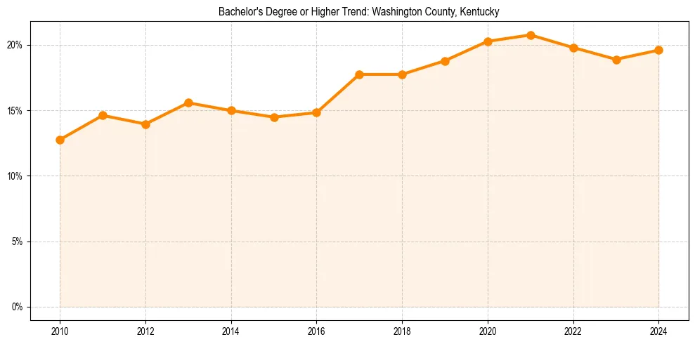 Trend chart showing bachelor degree growth in 