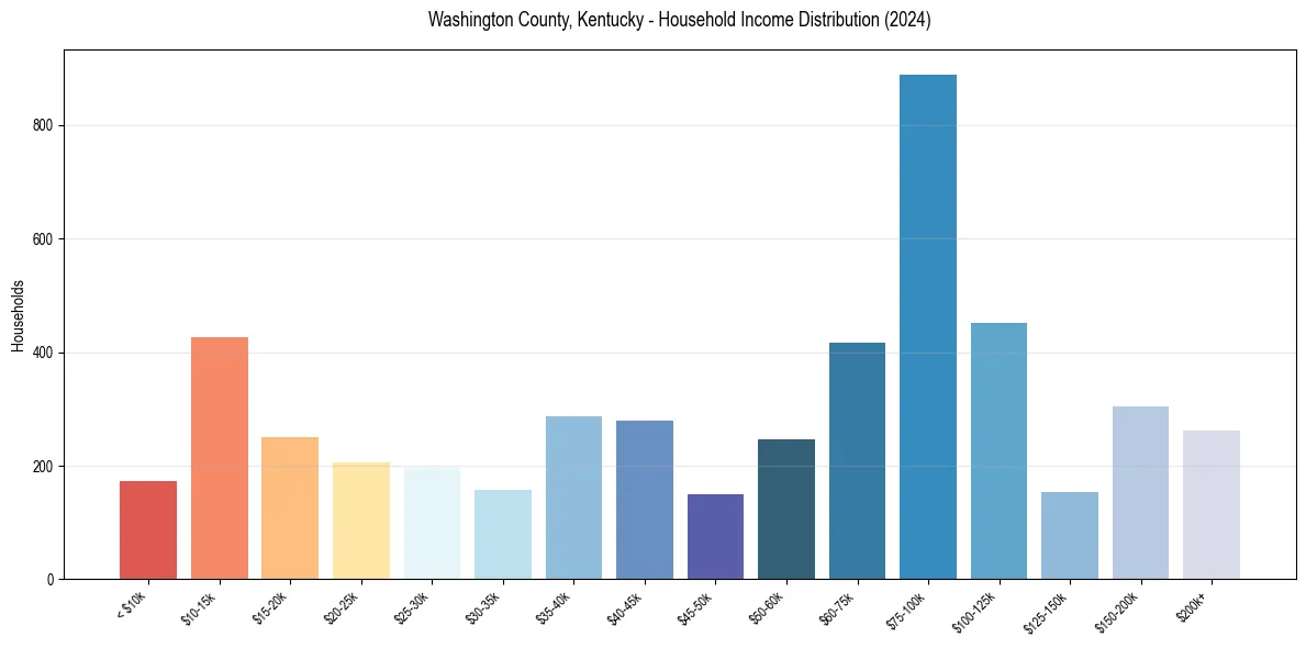 Income Distribution for 