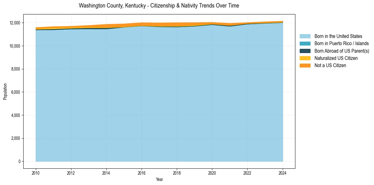 Historical nativity trends for 