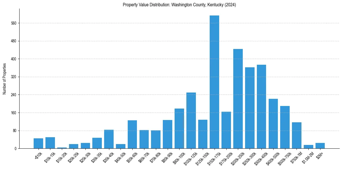 Value Distribution for 
