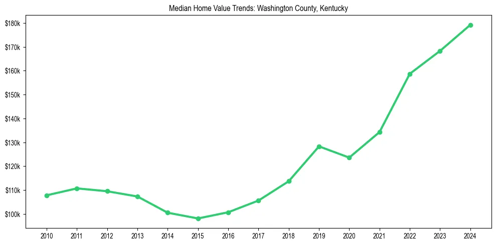 Median property value trends in 