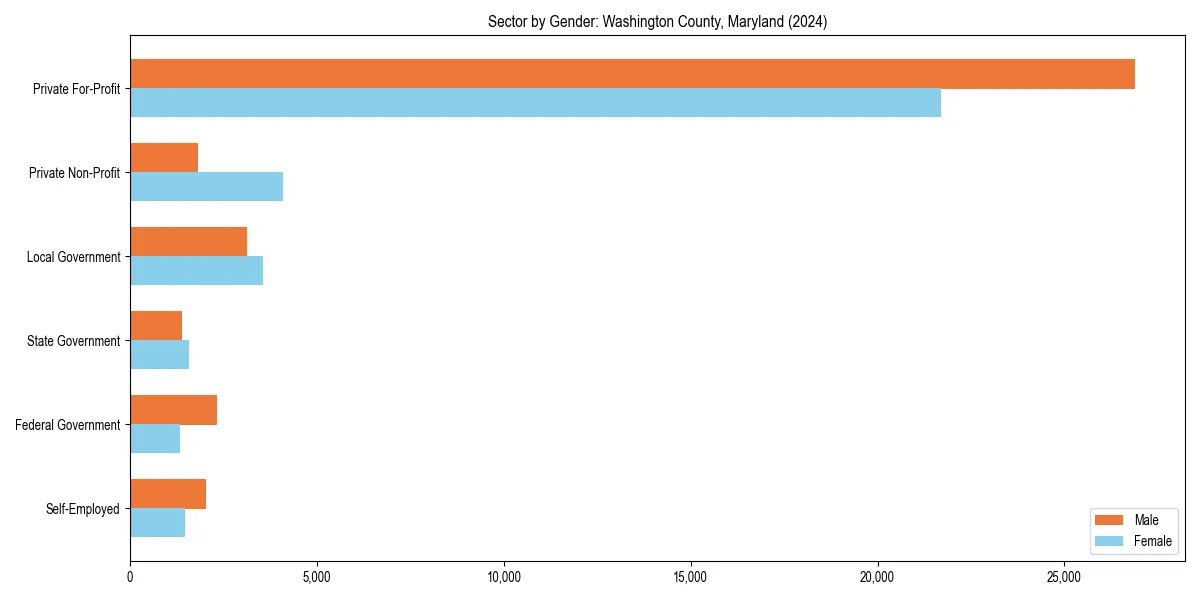 Employment sector breakdown by gender in 