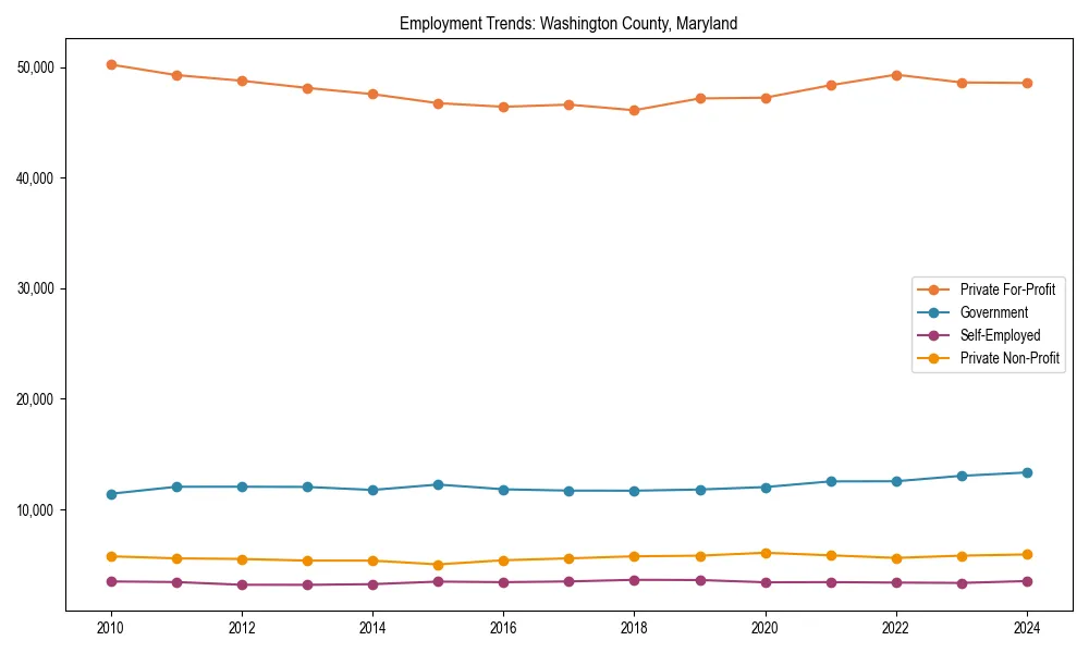 Long-term employment trends in 