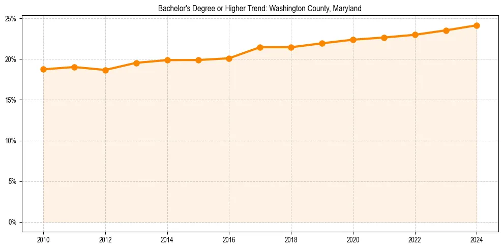 Trend chart showing bachelor degree growth in 