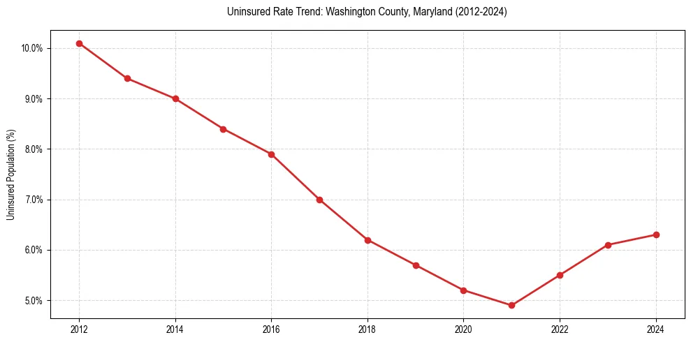 Uninsured trend chart for Washington County, Maryland