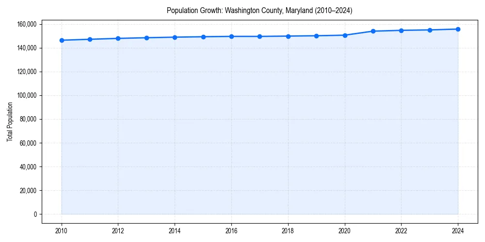Population trends in 