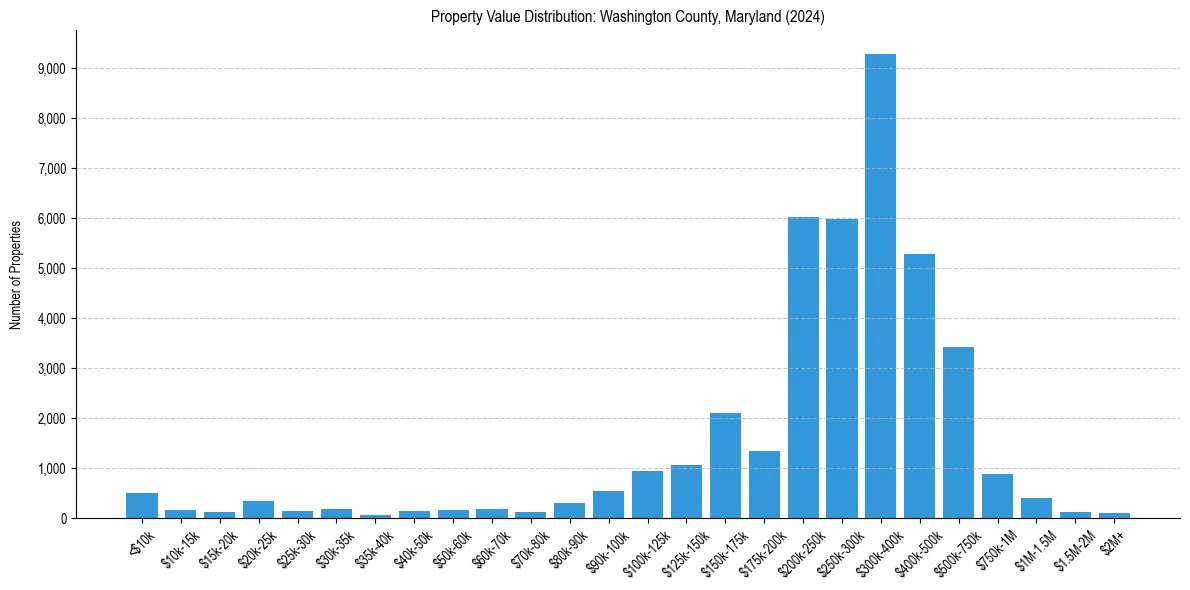 Value Distribution for 