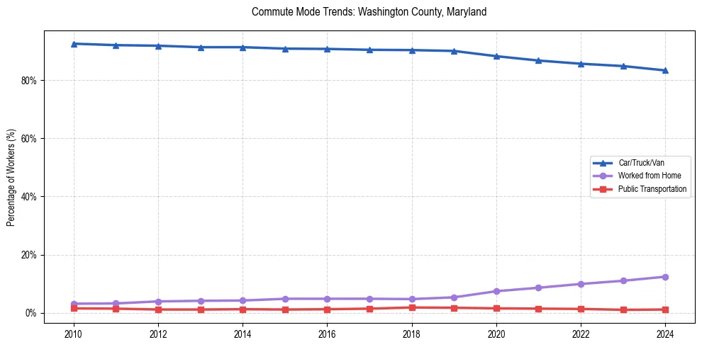Transportation trends in Washington County, Maryland