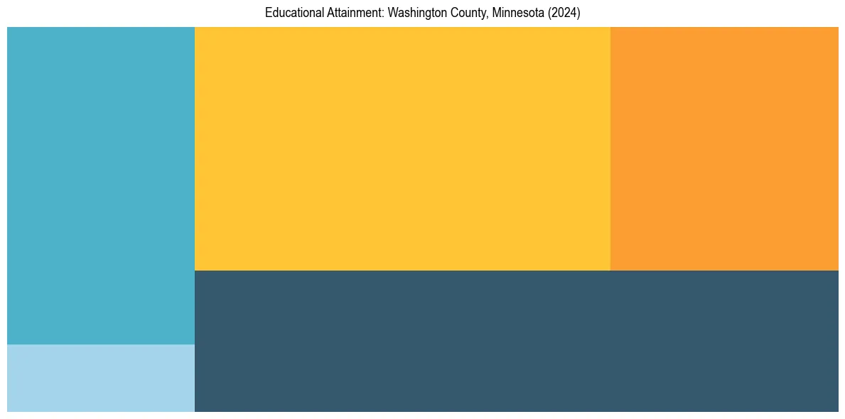 Education Treemap for  in 2024