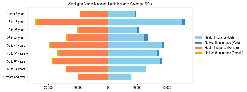 Health insurance pyramid for Washington County, Minnesota